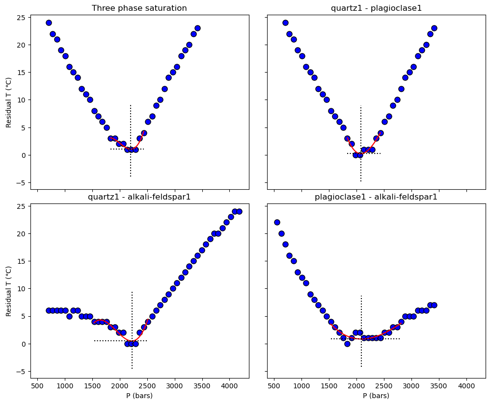 ../../_images/Examples_BarometryTests_MELTS_geobarometry_example1_17_0.png