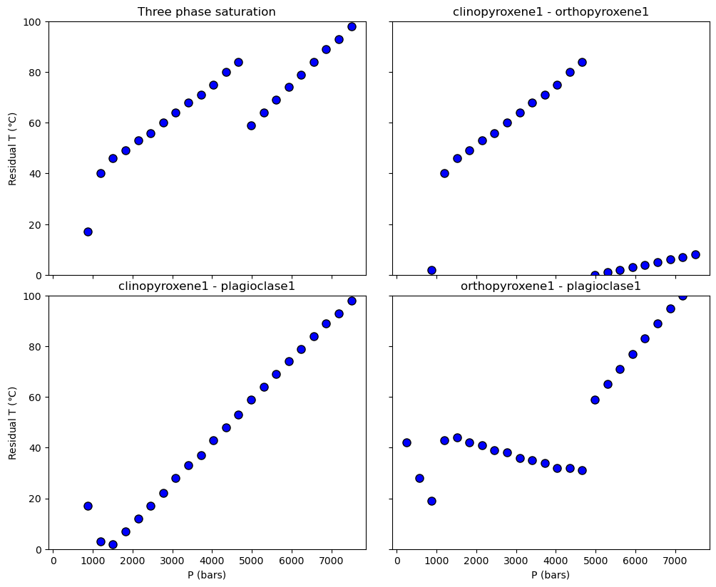 ../../_images/Examples_BarometryTests_MELTS_geobarometry_example2_13_0.png