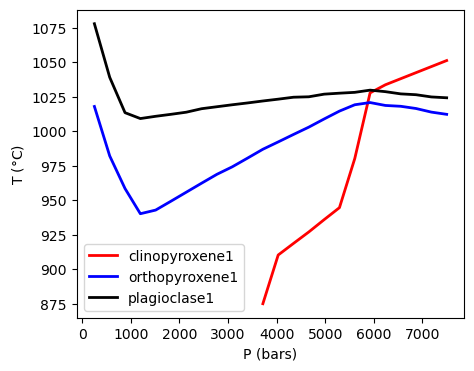 ../../_images/Examples_BarometryTests_MELTS_geobarometry_example2_16_1.png