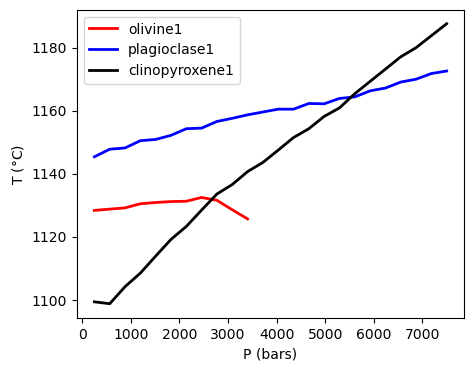 ../../_images/Examples_BarometryTests_MELTS_geobarometry_example3_10_1.png