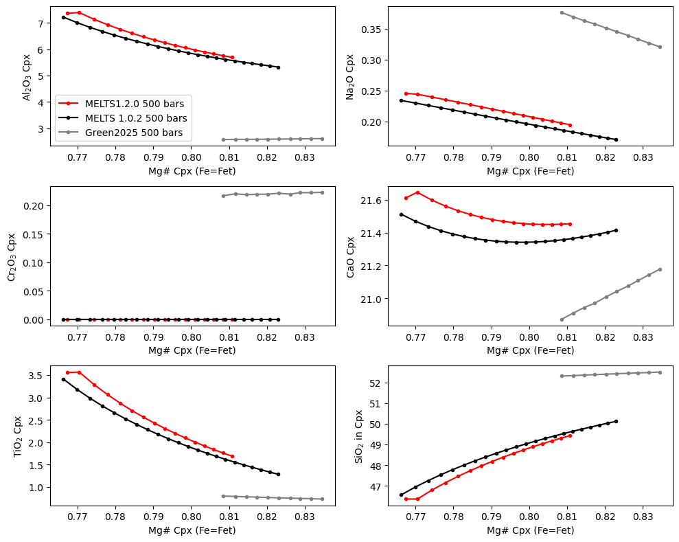 ../../_images/Examples_CrystallisationTests_BasalticCrystallisation_ComparingModels_37_0.png
