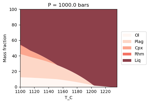 ../../_images/Examples_CrystallisationTests_BasalticCrystallisation_withMAGEMin_17_1.png
