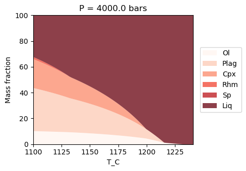 ../../_images/Examples_CrystallisationTests_BasalticCrystallisation_withMAGEMin_17_3.png