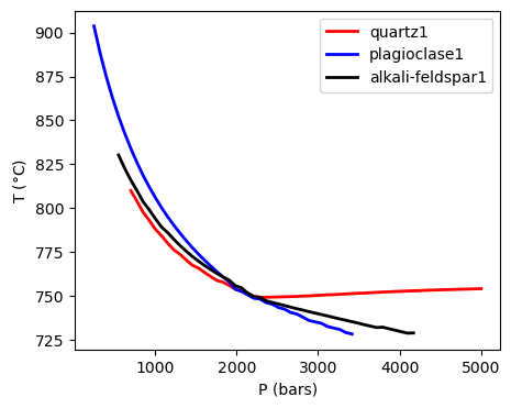 ../../_images/Examples_BarometryTests_MELTS_geobarometry_example1_15_1.png