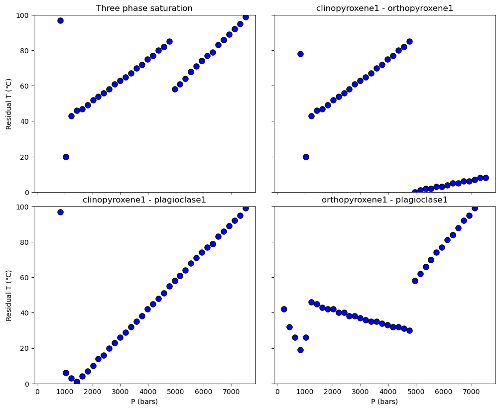 ../../_images/Examples_BarometryTests_MELTS_geobarometry_example2_13_0.png