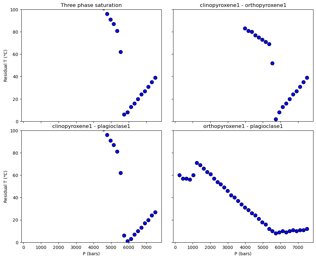 ../../_images/Examples_BarometryTests_MELTS_geobarometry_example2_17_0.png