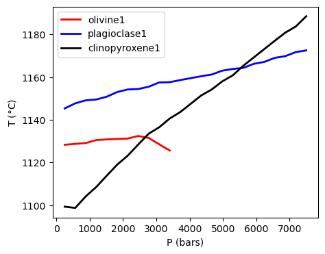 ../../_images/Examples_BarometryTests_MELTS_geobarometry_example3_10_1.png