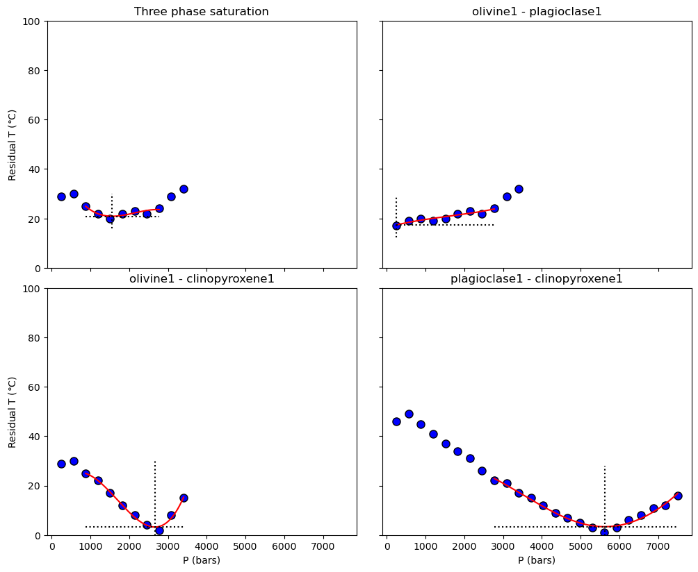 ../../_images/Examples_BarometryTests_MELTS_geobarometry_example3_12_0.png