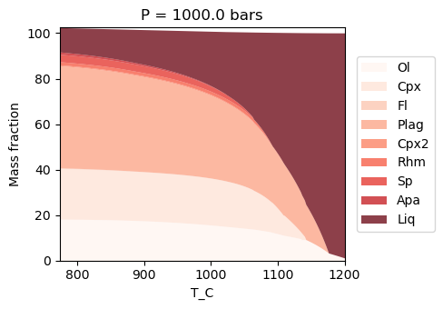 ../../_images/Examples_CrystallisationTests_BasalticCrystallisation_15_1.png