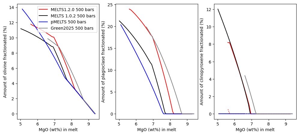 ../../_images/Examples_CrystallisationTests_BasalticCrystallisation_ComparingModels_24_1.png