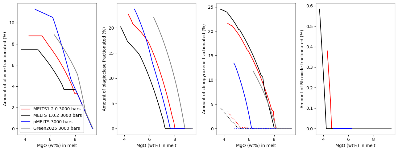 ../../_images/Examples_CrystallisationTests_BasalticCrystallisation_ComparingModels_29_0.png