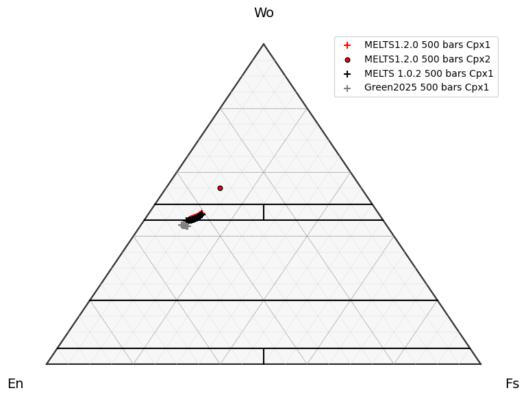 ../../_images/Examples_CrystallisationTests_BasalticCrystallisation_ComparingModels_35_1.png